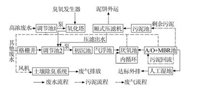 化工行業(yè)污水處理工程